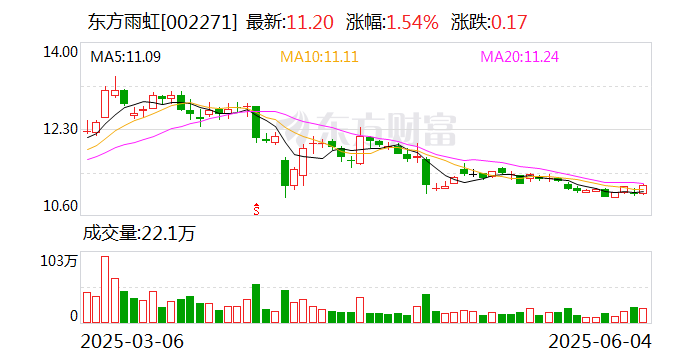 东方雨虹等投资成立新公司 含保温材料销售业务