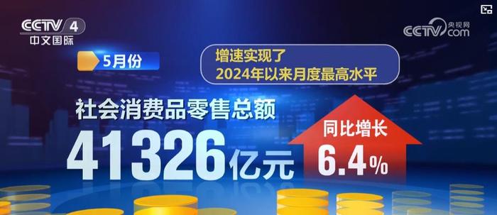 5月份社会消费品零售总额同比增长6.4% 消费市场向好态势更加稳固