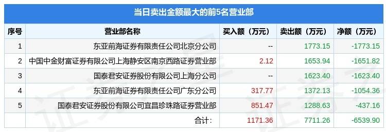 金瑞矿业龙虎榜数据（6月20日）
