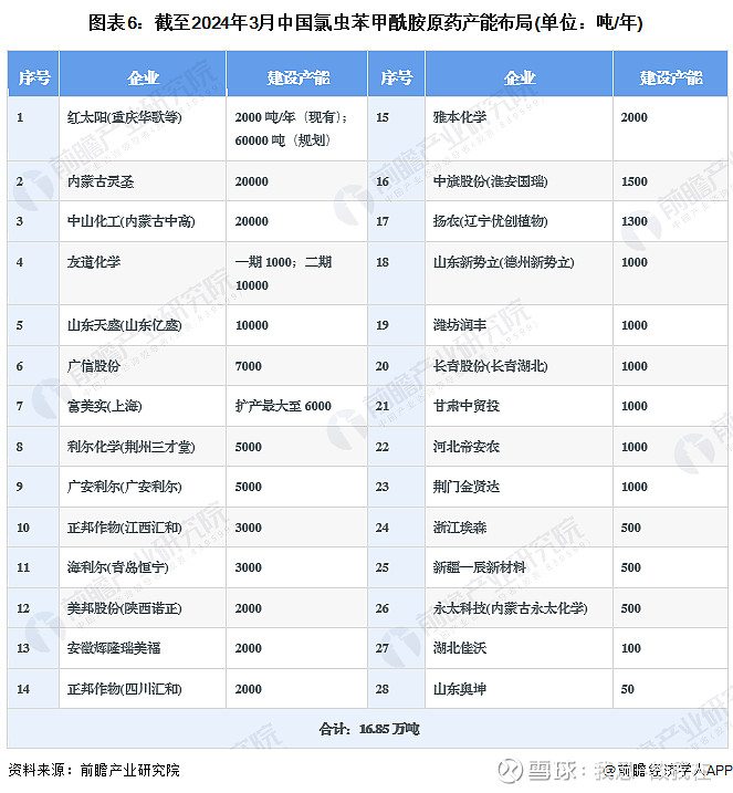 中旗股份：公司目前有氯虫苯甲酰胺的项目审批手续，近期将会投产，年产能为1500吨