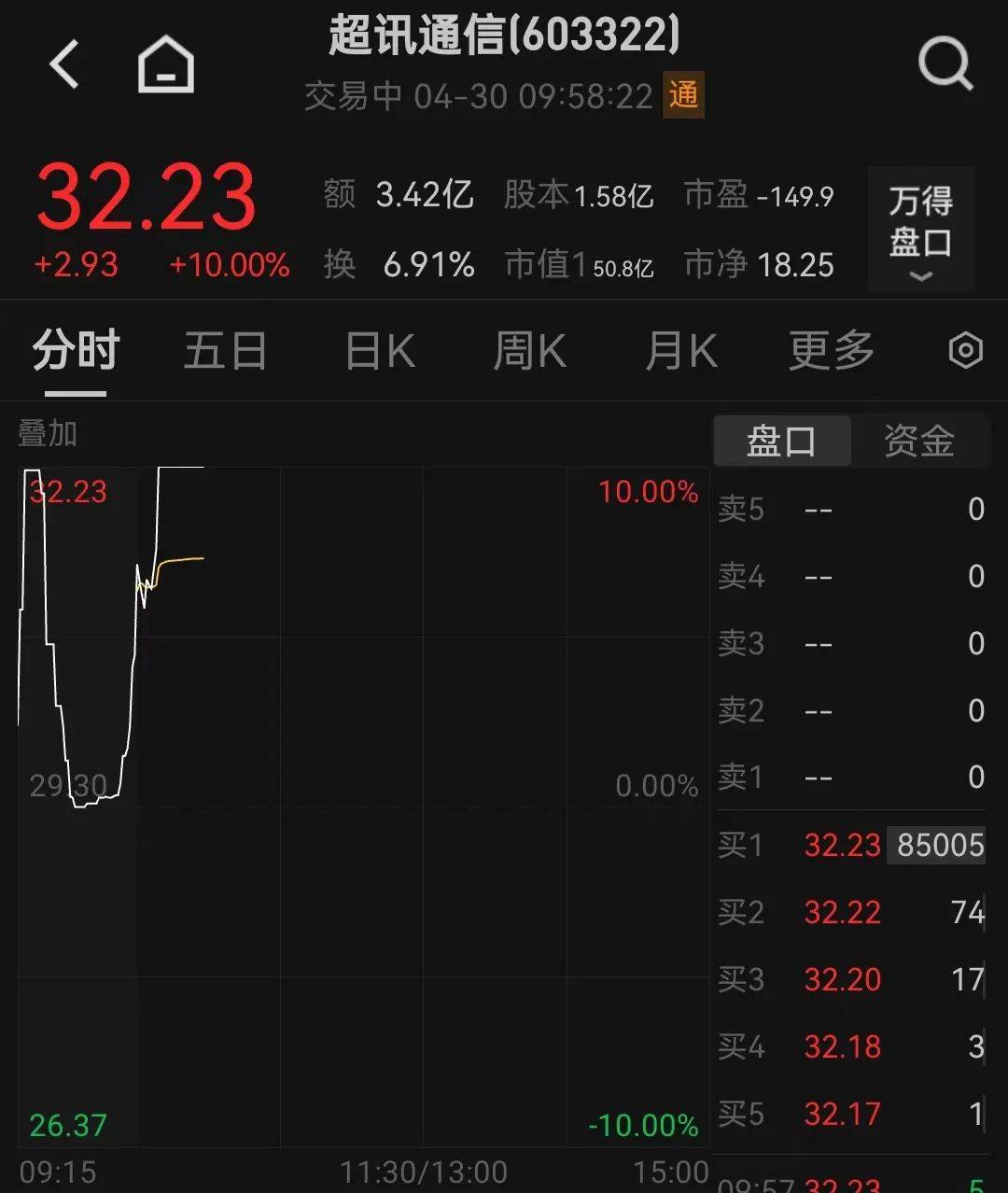 4连板！军工股，再度爆发！