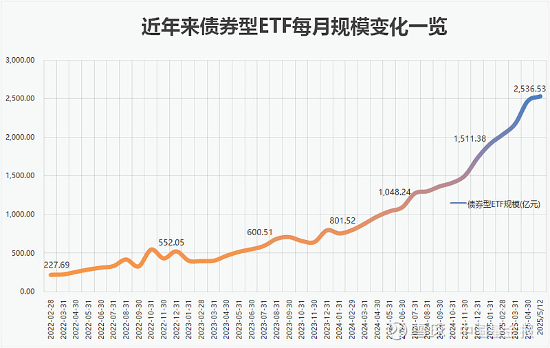 境内债券ETF规模逼近3600亿，机构投资者涌入，溢价做市引出“薅羊毛”争议