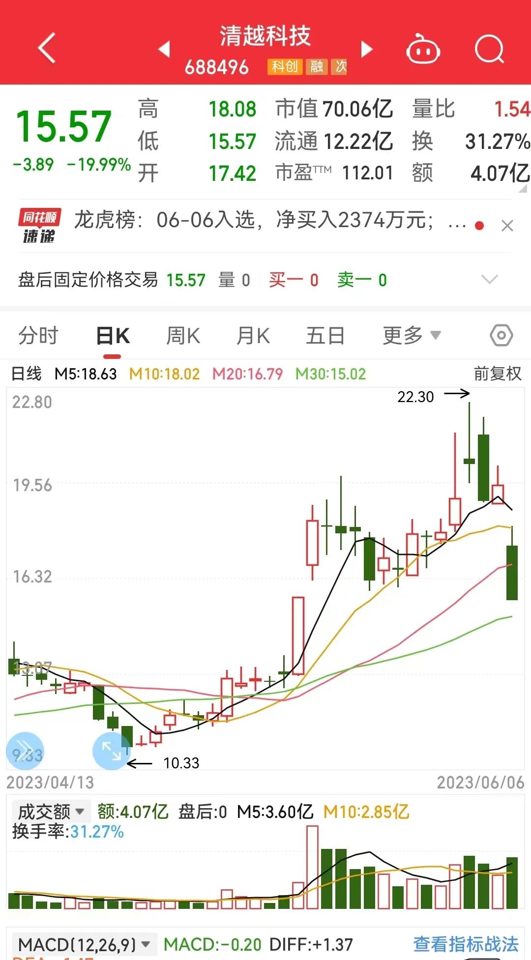 清越科技持续亏损,支柱业务患大客户依赖症,硅基OLED产品亏本卖