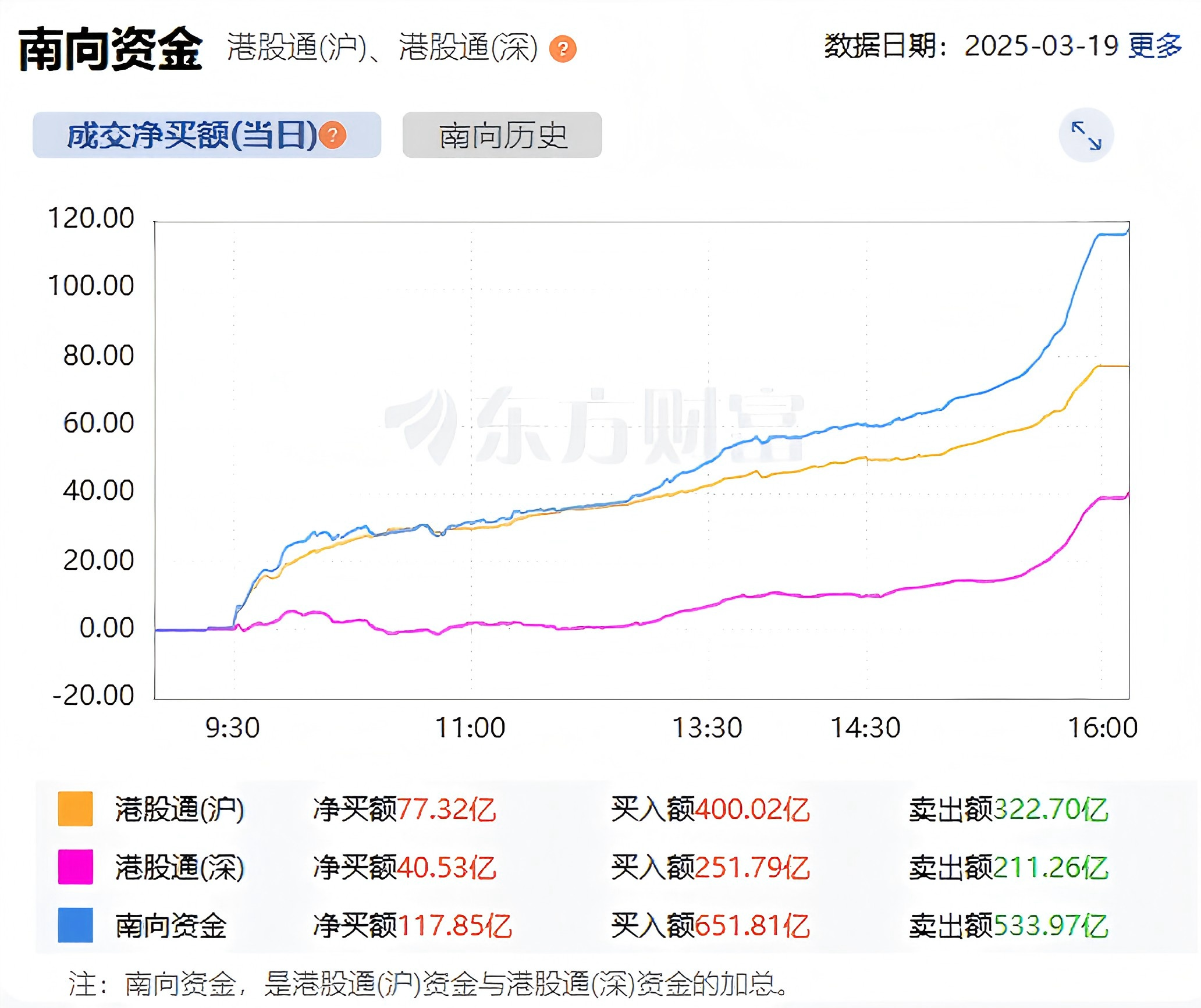 6月26日A股三大指数开盘涨跌不一，上证指数跌0.12%，创业板指涨0.02%
