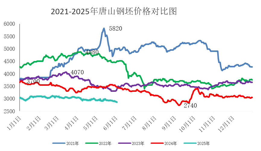 钢铁ETF（515210）涨超1.0%，供需矛盾下短期钢价或承压