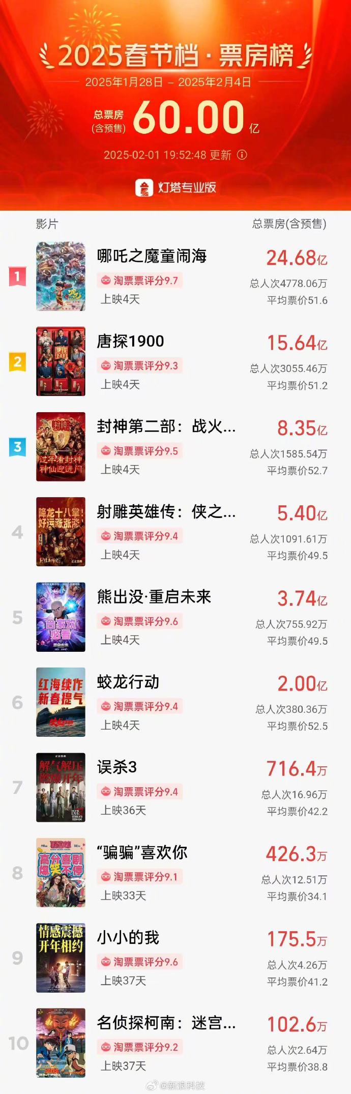 携程银发旅游旗舰店落地上海核心商圈；2025年暑期档电影票房破15亿元｜消费早参