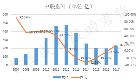 中联重科去年扣非净利负增长，核心产品拖累收入，新增长点尚难挑大梁