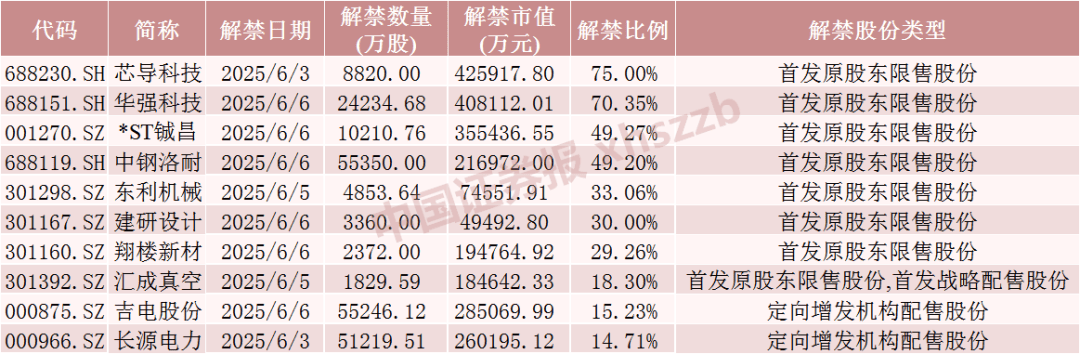 下周68只个股面临解禁