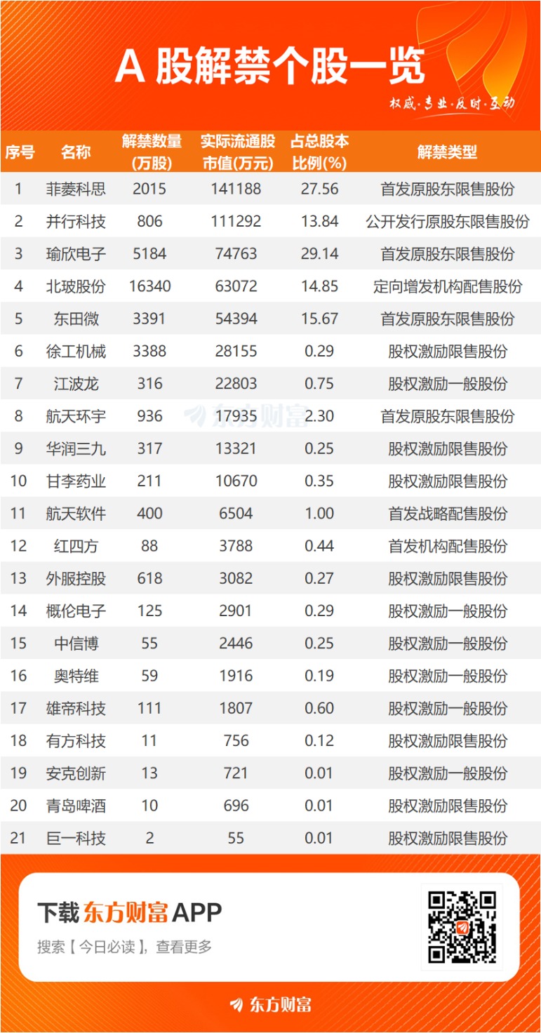 下周68只个股面临解禁