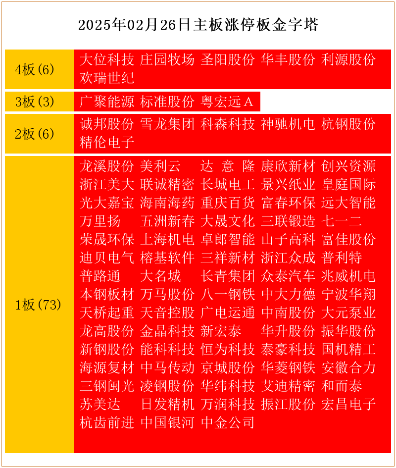 今日60只个股涨停 主要集中在电子、有色金属等行业