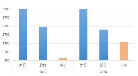 资本充足率垫底，西安银行70亿永续债“救急”，高管团队尚待补全
