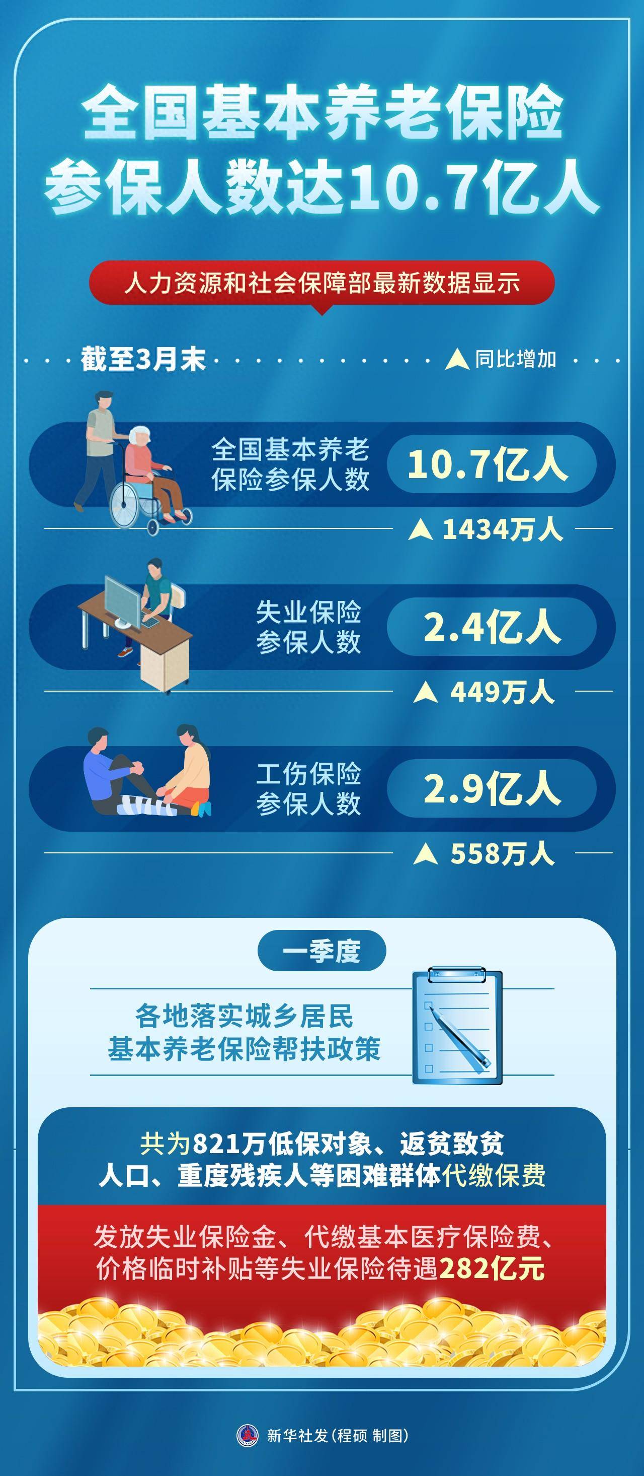 国家金融监督管理总局：前5月保险业原保险保费收入3.06万亿元，同比增长3.77%