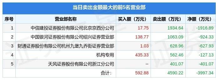 工智退龙虎榜：营业部净卖出6.49万元