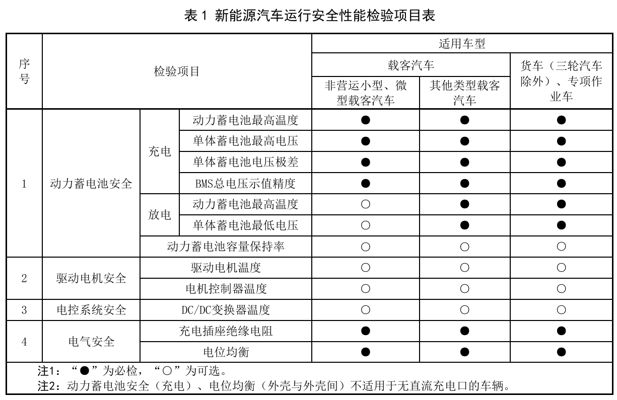 一批国家标准7月1日起实施：涉电动汽车电池更换站、数字化试衣等