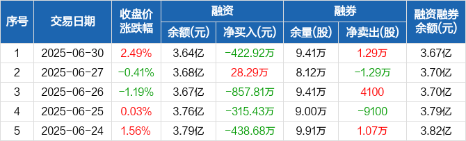 彤程新材大宗交易成交202.55万元