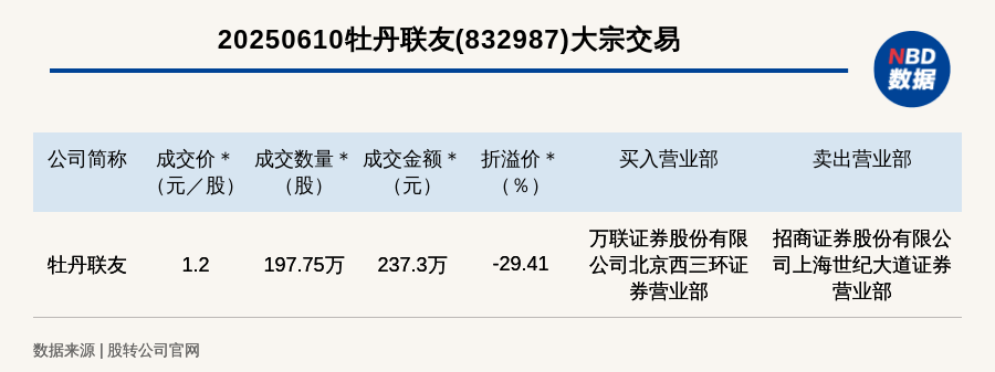 彤程新材大宗交易成交202.55万元