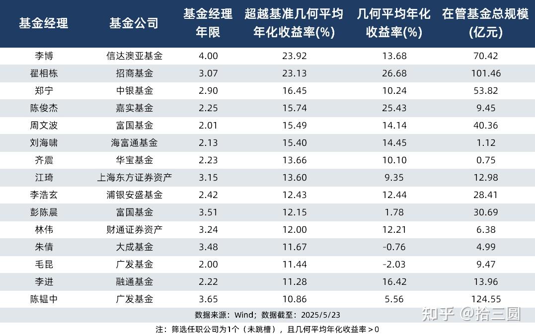 上半年“最牛基金”赚超85% 医药基金成赢家