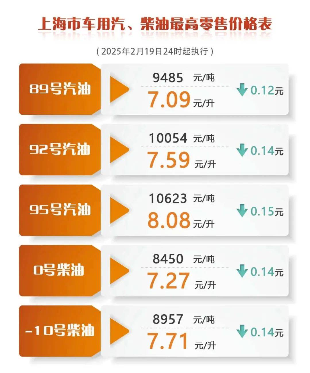 油价年内第六涨，加满一箱多花9元