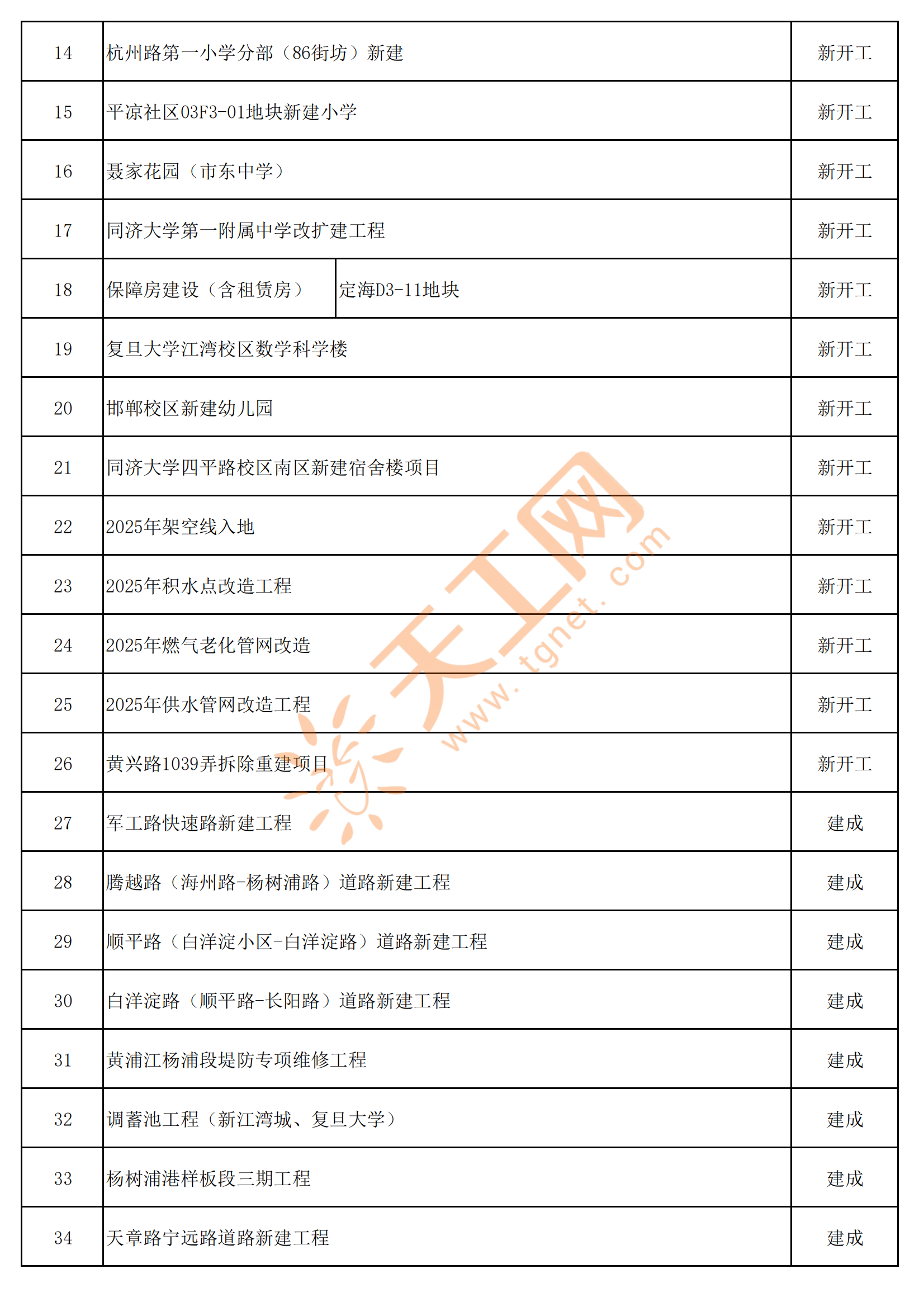 浦东建设：子公司中标多个重大项目 金额总计19.64亿元