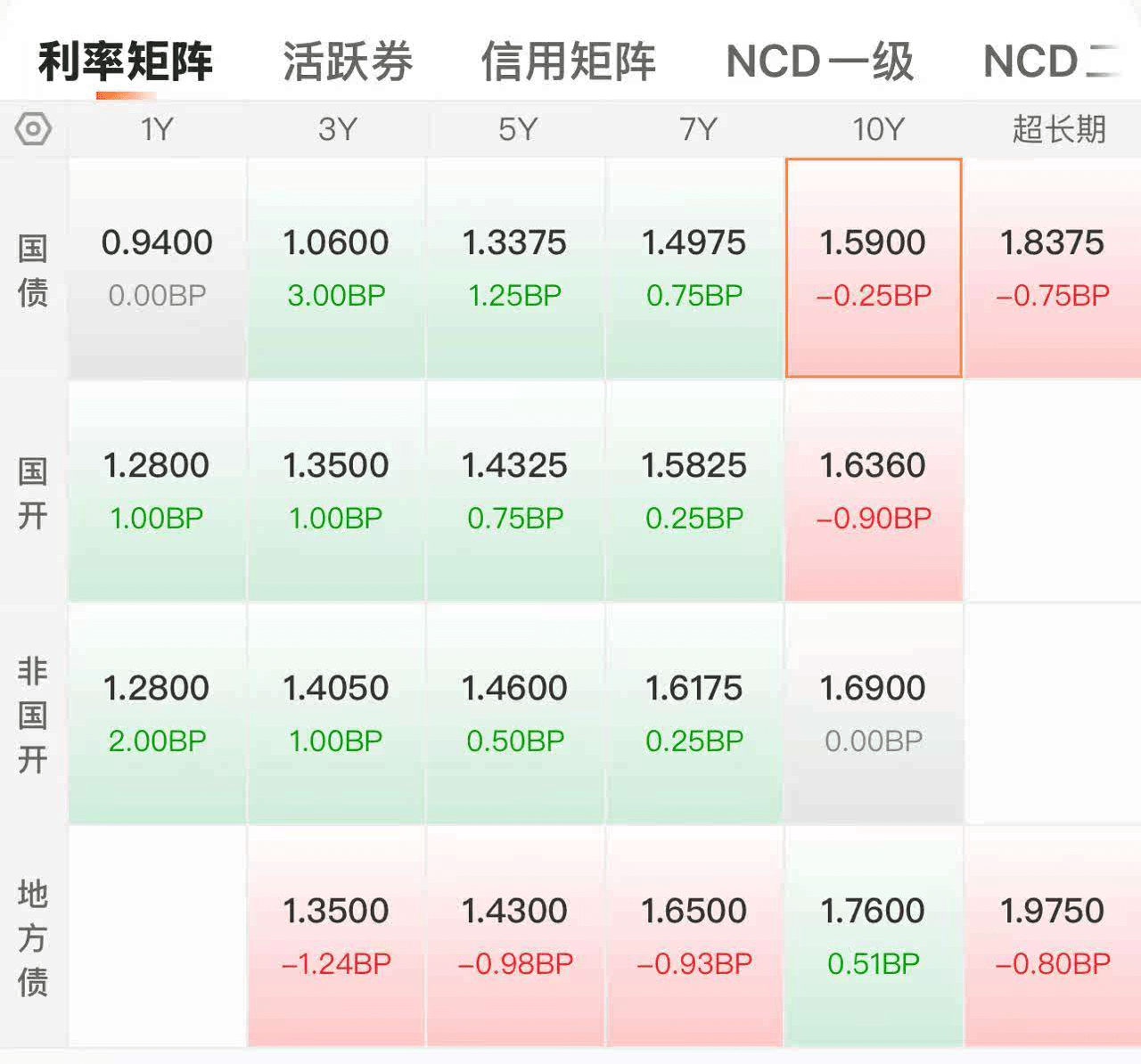年内转债评级调降数量减少,优质转债依然“珍稀”,机构寻觅底仓替代品种