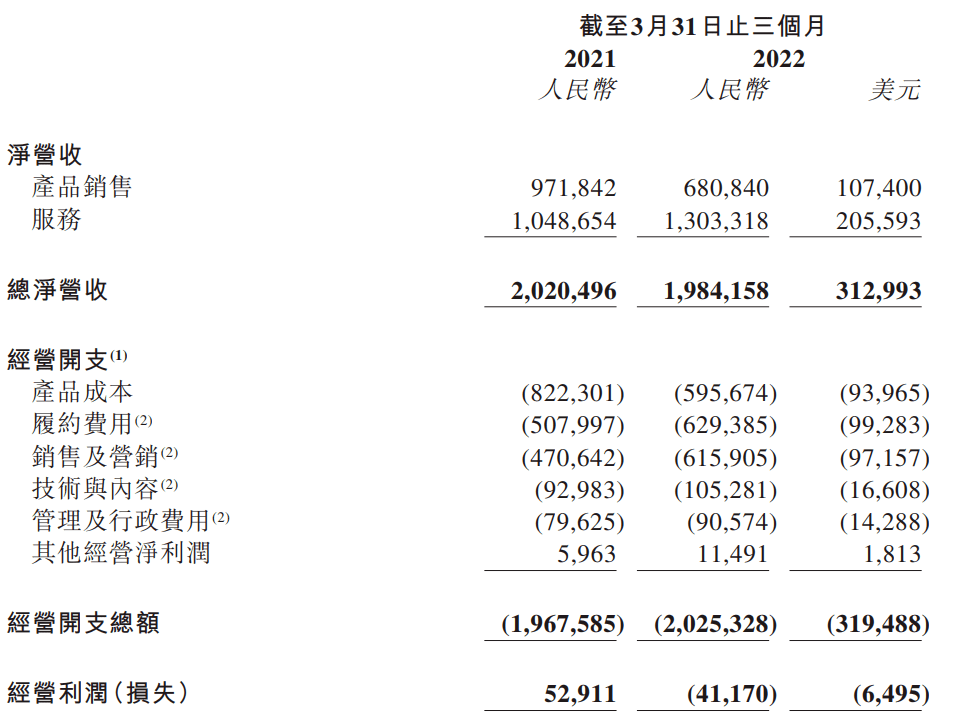 甩“包袱”后三峡旅游陷增长难题，去年营收“腰斩”，九凤谷拖利润后腿