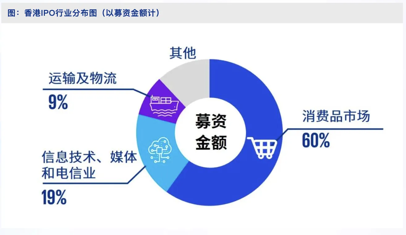 港股新股集资领跑全球“新核心资产”