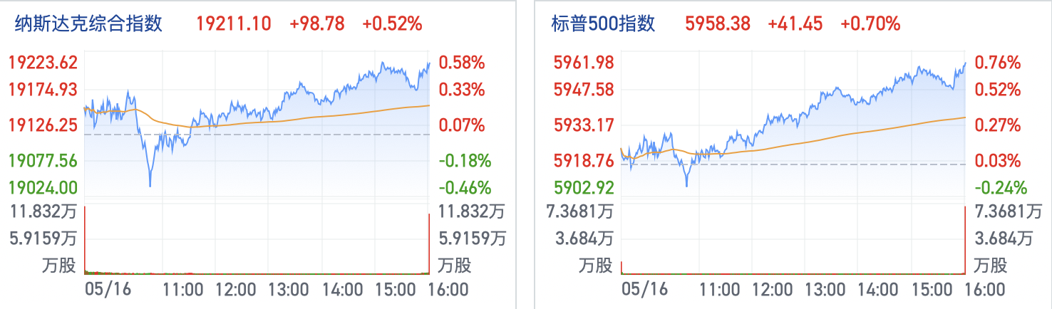 深夜！美股创新高，黄金跳水，美债收益率飙升！这只个股一度暴涨超170%，多次熔断