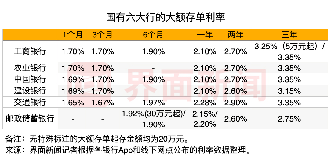 银行负债压力缓解 但多家行存单额度使用已超80%