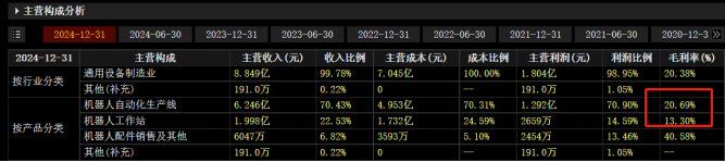 工业机器人厂商翼菲科技赴港IPO:本体业务占比仅两成,三年亏2.38亿盈利困局待解