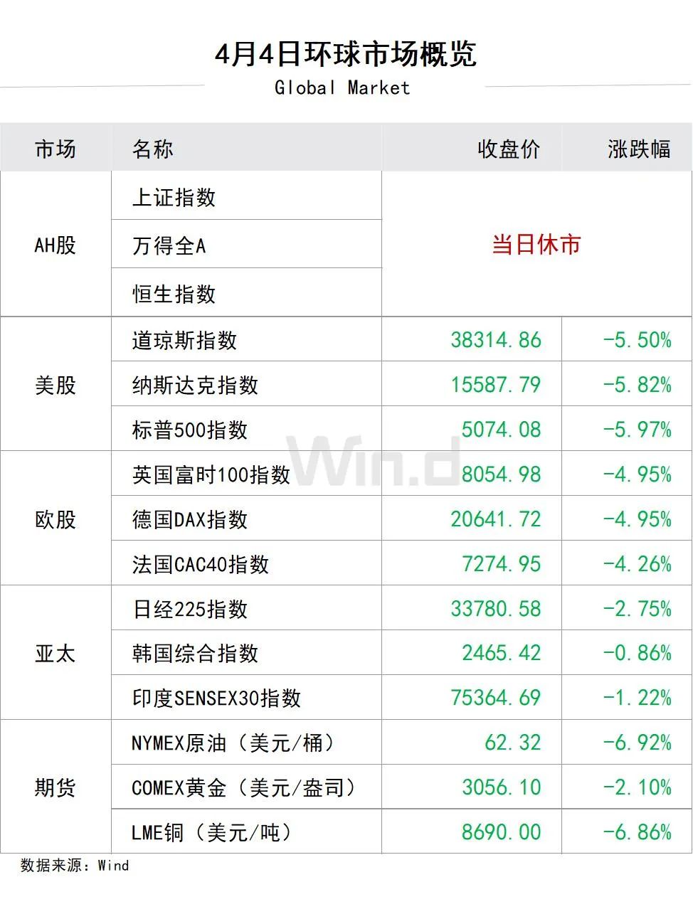 美元指数跌0.13%报96.99，非美货币多数下跌