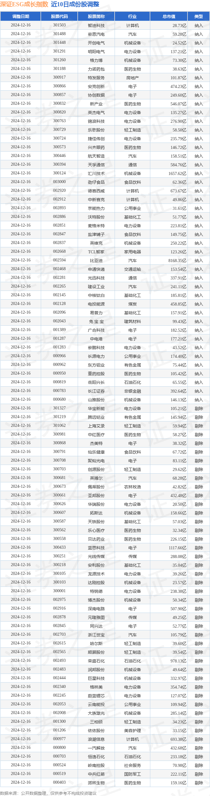 ESG公募基金周榜88期 | 榜单基金全部收红，泛ESG主题领涨