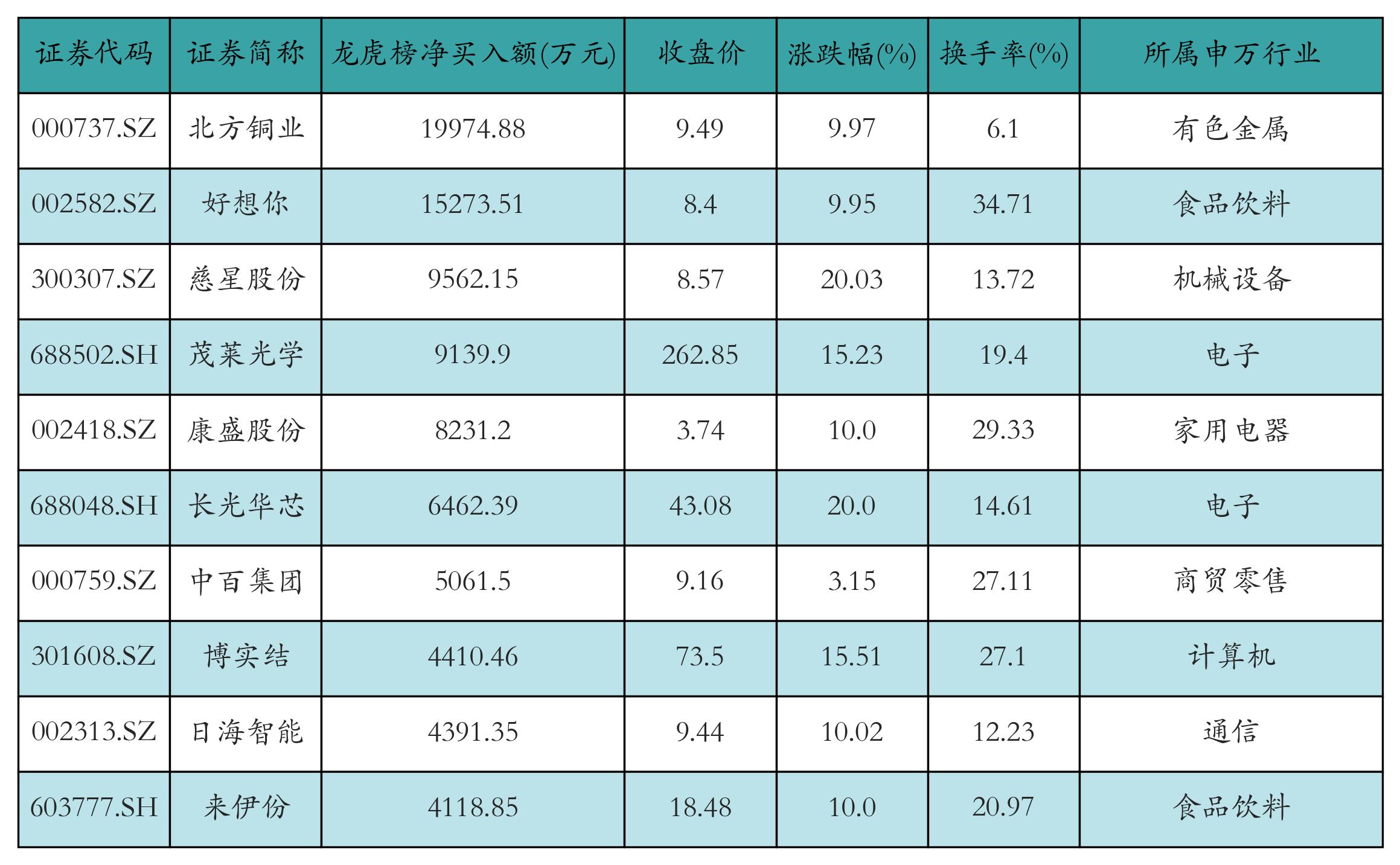 同辉信息换手率40.33%，龙虎榜上榜营业部合计净卖出735.65万元