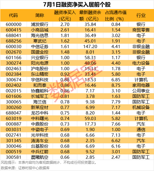 121只个股连续5日或5日以上获融资净买入