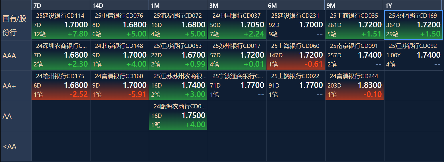 十年国债午后翻红，十年国债ETF（511260）近5日净流入额超12亿元，关注三季度债市配置机遇