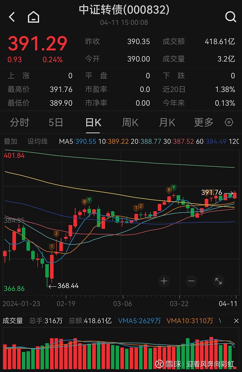 中证转债指数收跌0.19%,159只可转债收涨
