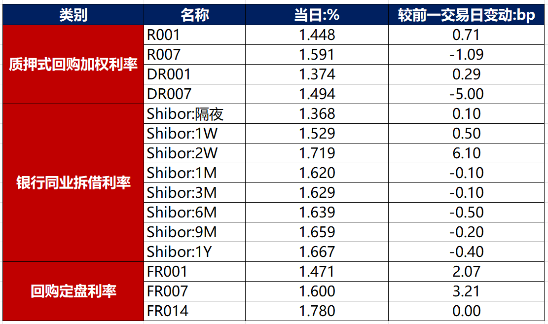 债市收盘|长期限活跃券交易量萎缩,10年国债收益率小幅下行0.2bp