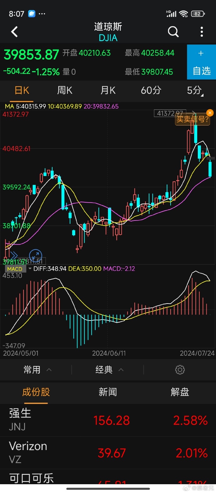 纳指收跌0.9% 日、韩公司股票走低