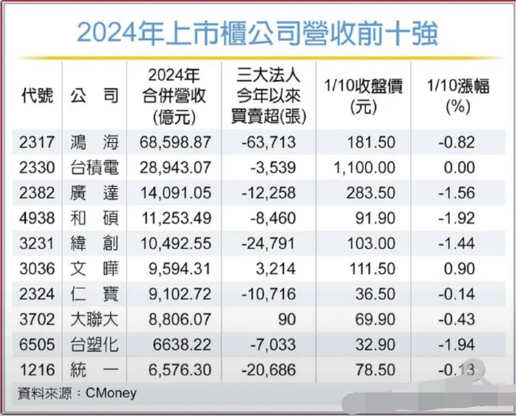 鹏鼎控股：6月合并营收同比增加36.43%