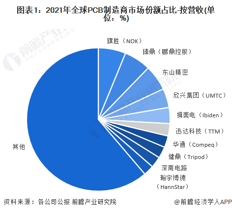 鹏鼎控股：6月合并营收同比增加36.43%