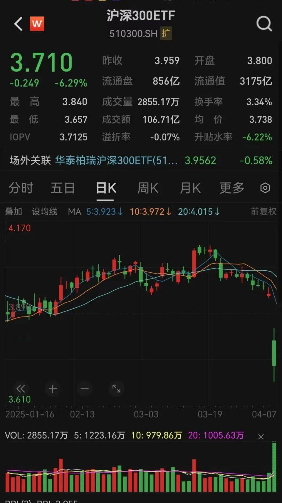 深证100指数ETF今日合计成交额2.18亿元，环比增加42.58%