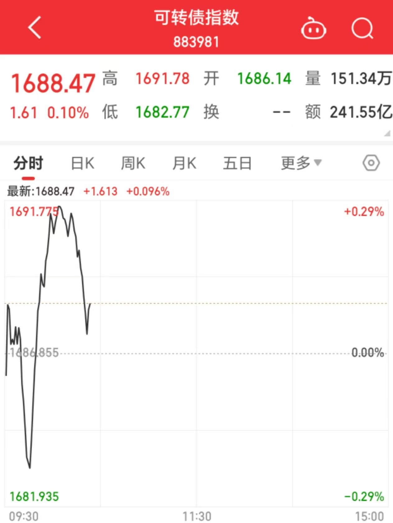 转债指数创十年新高,重仓债基今年大赚近两成,反转背后注意哪些风险?