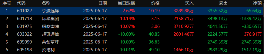 恒宝股份龙虎榜数据（7月7日）