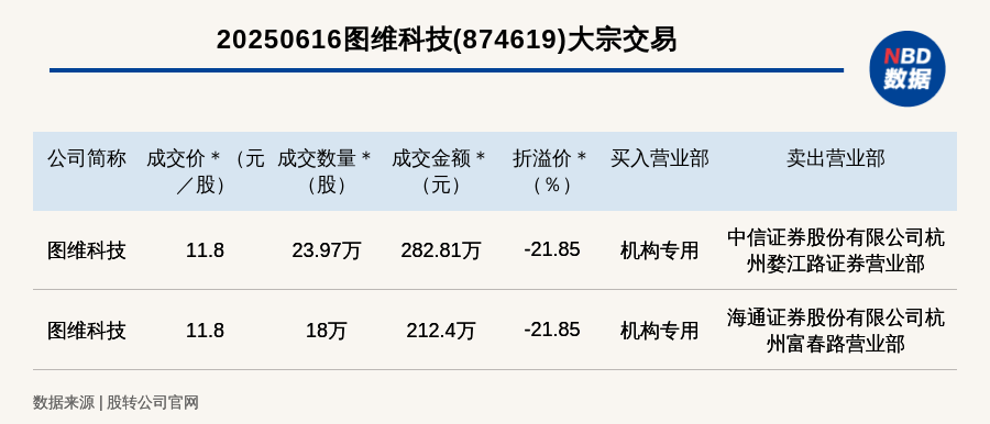 新三板基础层公司中航新材大宗交易溢价15.23%，成交金额103.6万元