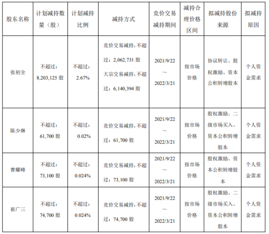 兴通股份：股东拟合计减持不超4.85%公司股份