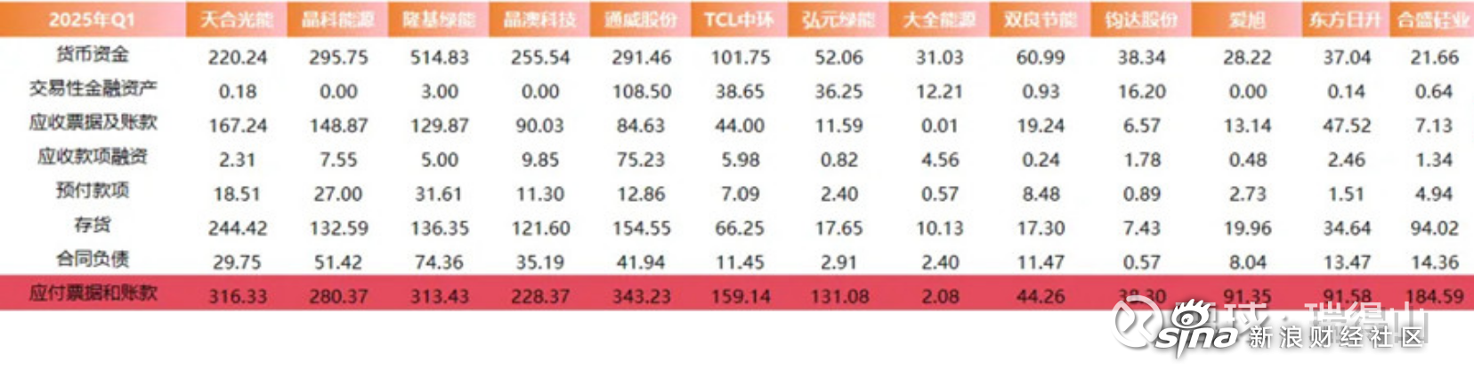 首航新能换手率76.54%，机构净买入1172.76万元，深股通净卖出1911.20万元