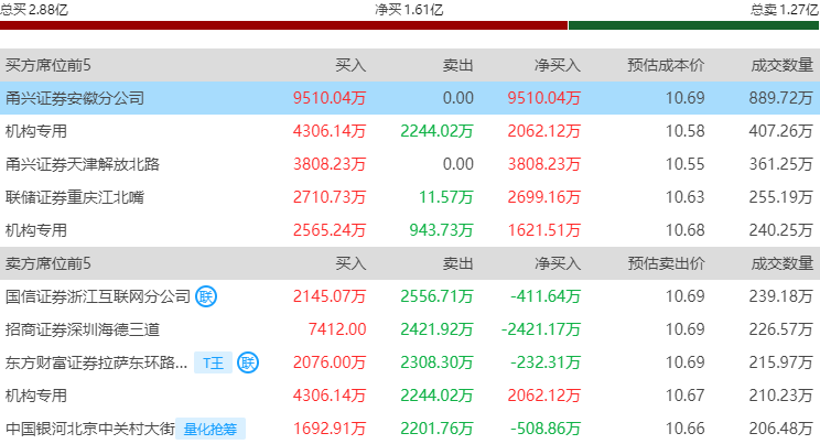 高景气+高增长+机构扎堆推荐的逆势下跌股来了，6股上榜
