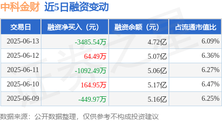 中科金财：预计2025年上半年净利润亏损7500万元~1.05亿元