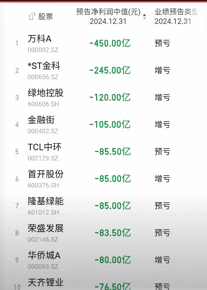中科金财：预计2025年上半年净利润亏损7500万元~1.05亿元