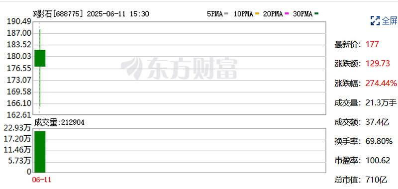 N同宇首日涨128.05% 换手率83.97%