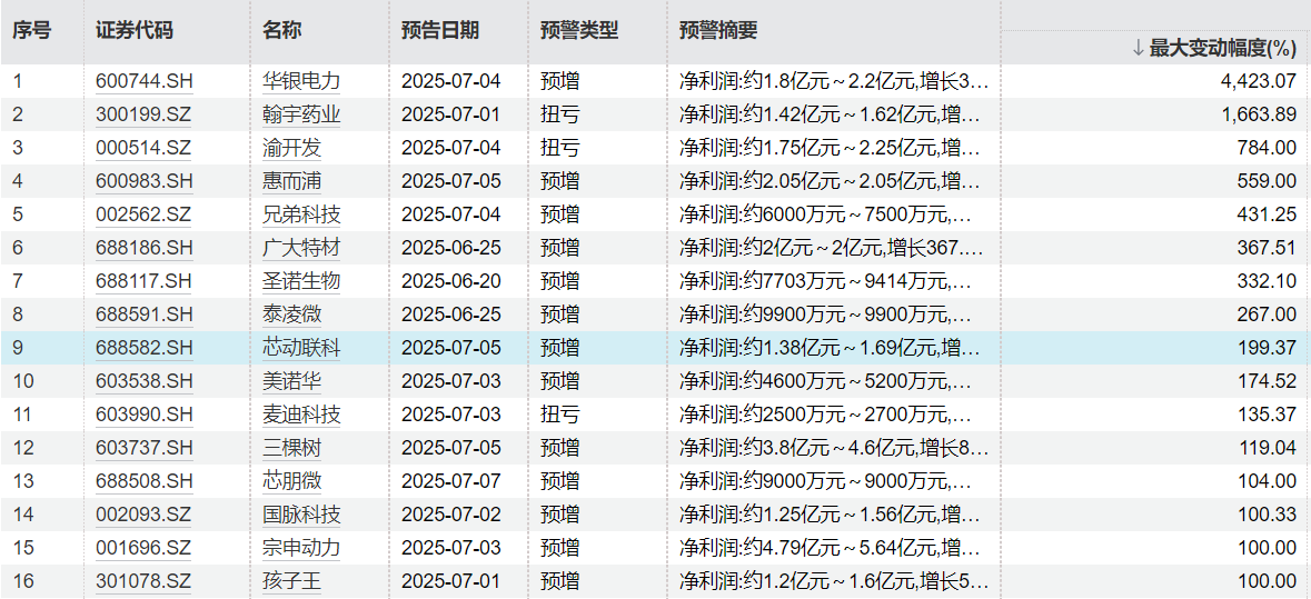 上百家公司发布半年报业绩预告 24家净利润同比翻倍